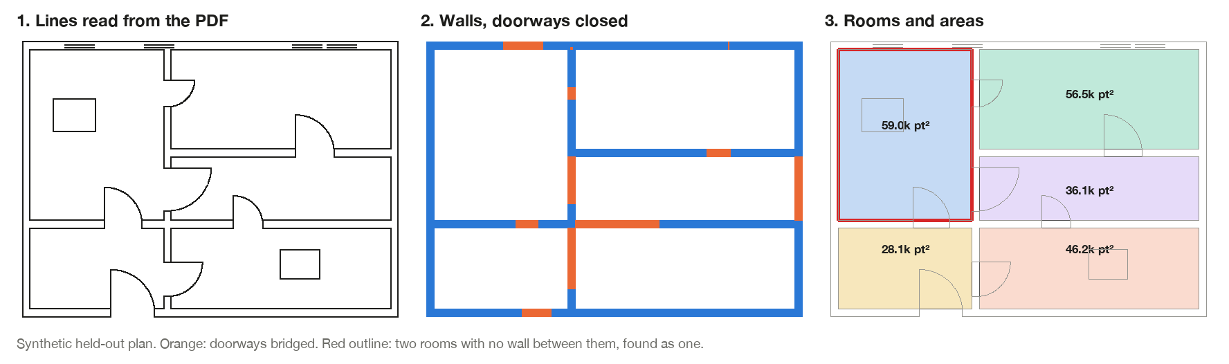 A synthetic plan in three steps: lines read from the PDF, walls with bridged doorways in orange, and rooms with their areas; two rooms with no wall between them come out as one.